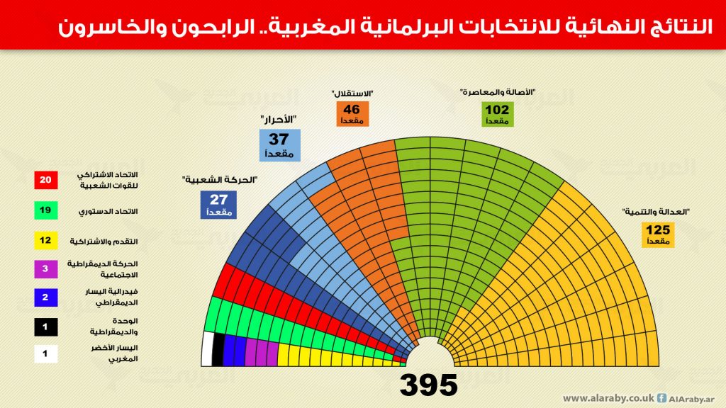 النتائج النهائية لانتخابات المغرب: “الأحرار” يعزز صدارته
